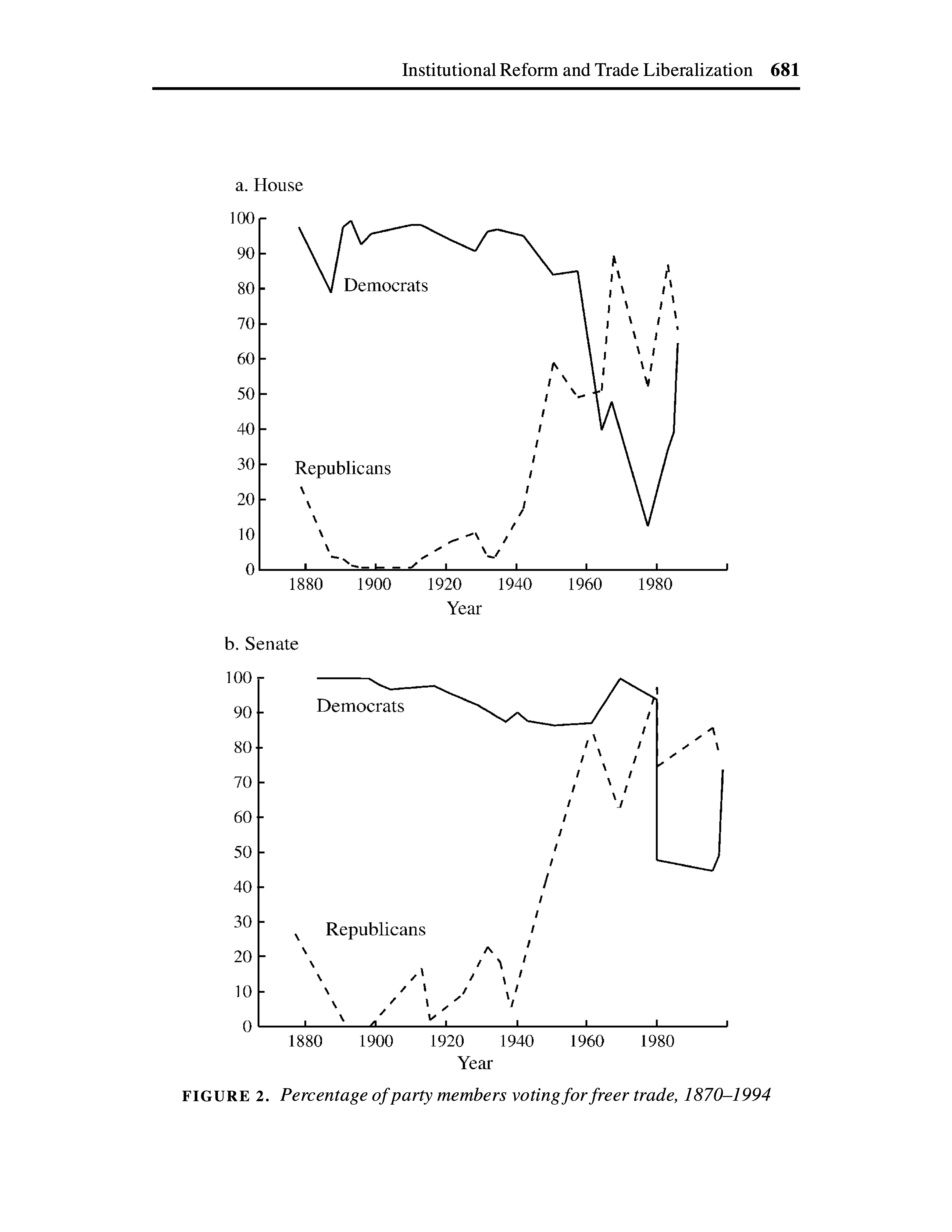 Figure from Hiscox 1999 showing changes in party positions on trade over time.